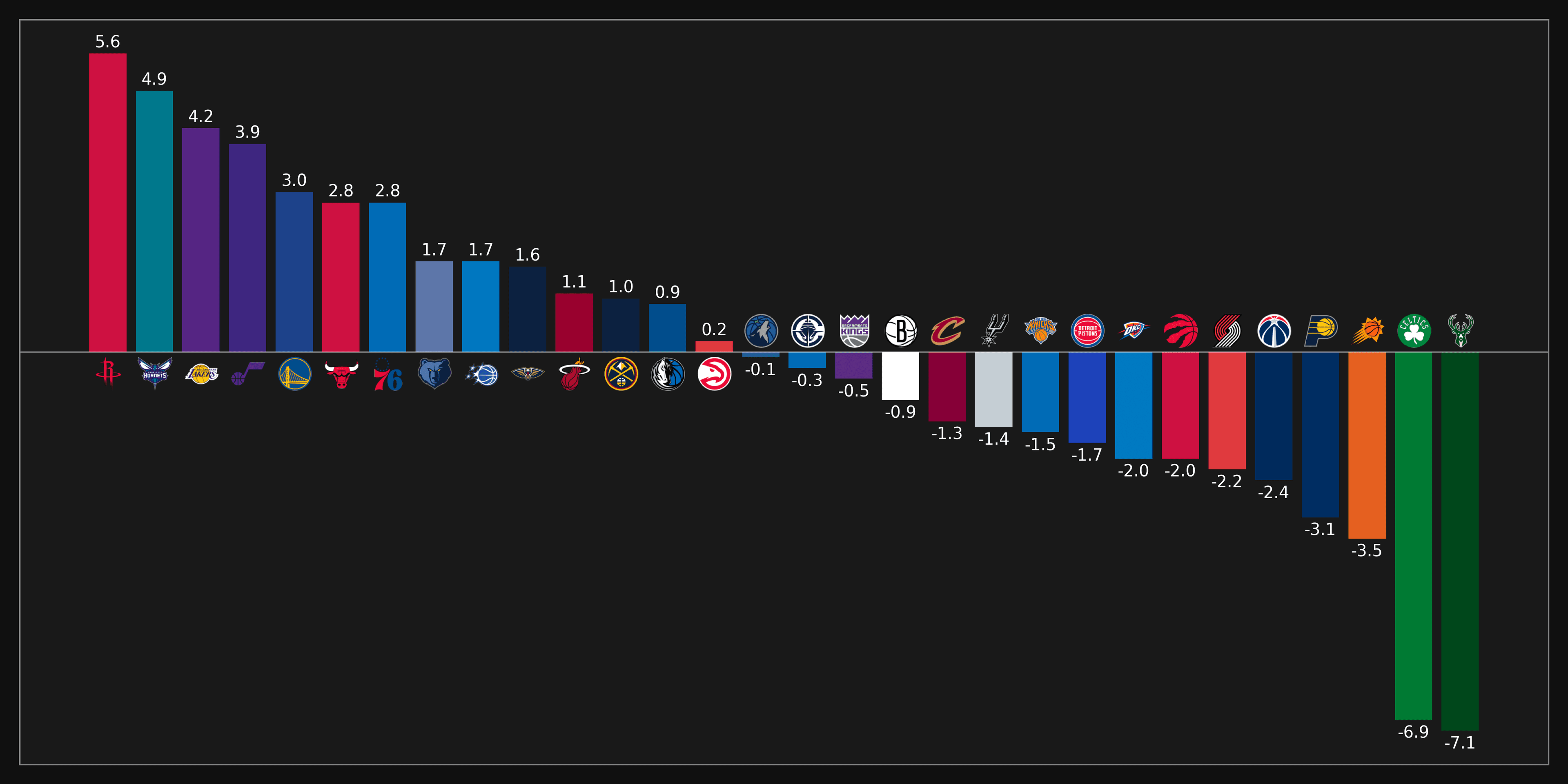 An image of https://cdn.algorithmicathlete.com/nba-free-throw-disparity/nbafreethrowdiff.png
